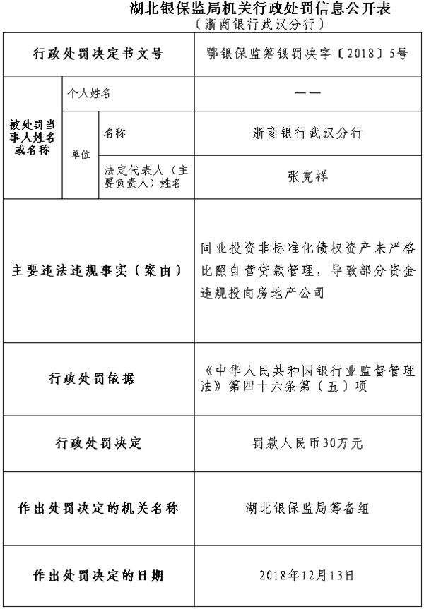 浙商银行武汉分行资金违规投向房地产 遭银监局处罚