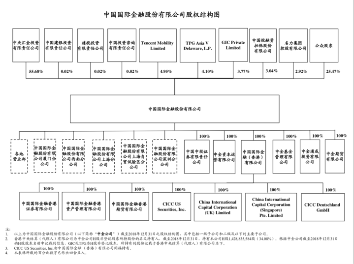 中金公司今年1月发布的股权结构图
